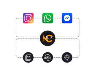 Ilustração da solução de Atendimento da NovoCode