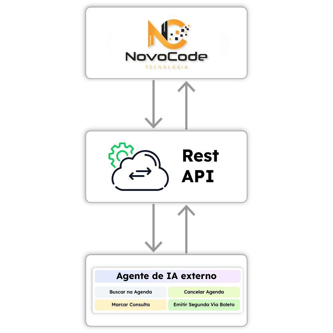 Fluxo de integração entre o CRM, uma API REST e um agente externo de inteligência artificial